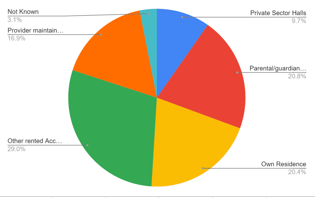 Infographic Pie chart of students accommodation by types of residence in the UK