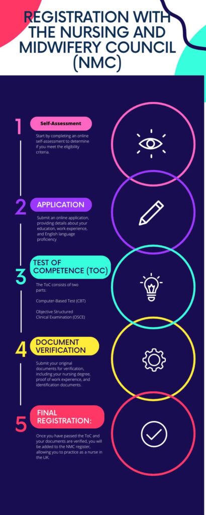 INFOGRAPHIC OF THE STEPS TO REGISTER IN THE UK AS A NURSE