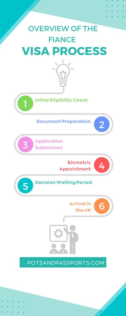 infographic of the Overview of the Fiance Visa Process