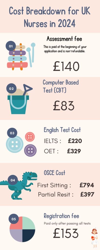 Infographic of price breakdown for international nurses moving to the uk