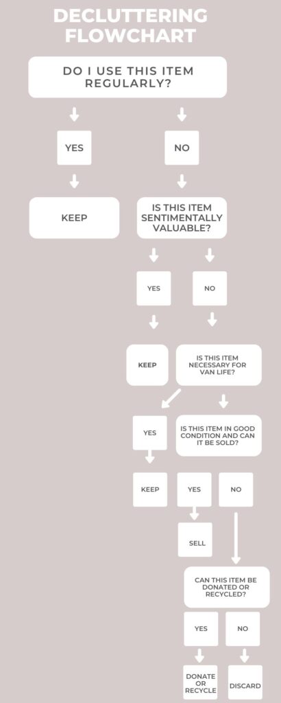 Decluttering Flowchart for Downsizing Before Van Life Infographic 