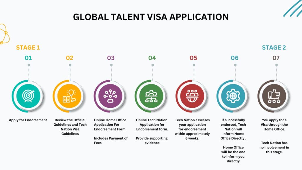 GLOBAL TALENT VISA APPLICATION FLOW CHART INFOGRAPHIC. 