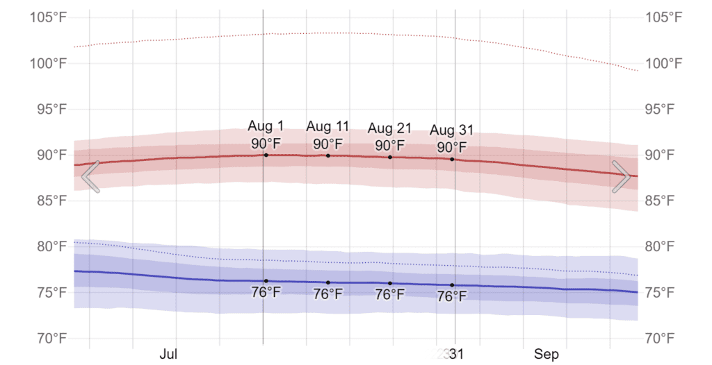 Average High and Low Temperature in August in Cancún