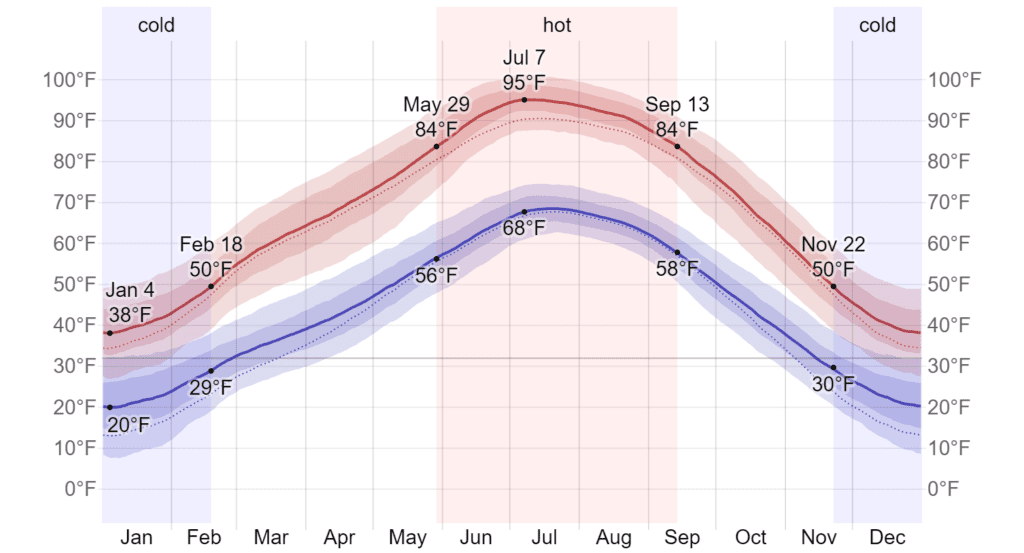 Average High and Low Temperature in Canyonlands National Park © WeatherSpark.com