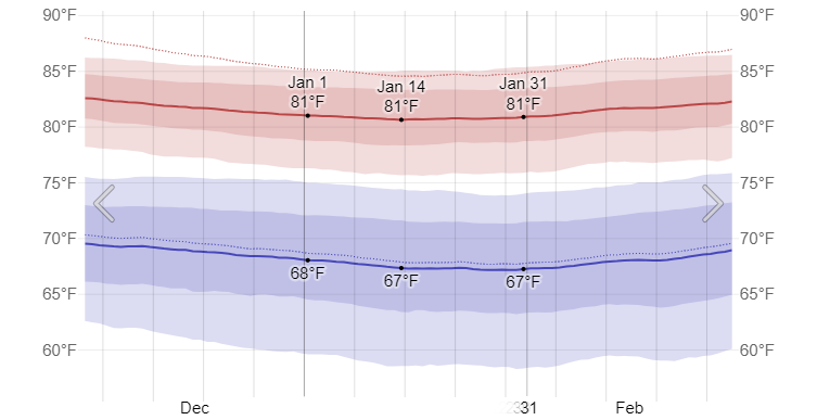 Average High and Low Temperature in January in Cancún