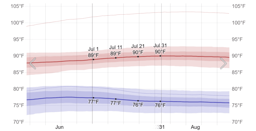 Average High and Low Temperature in July in Cancún