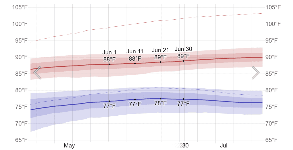 Average High and Low Temperature in June in Cancún 