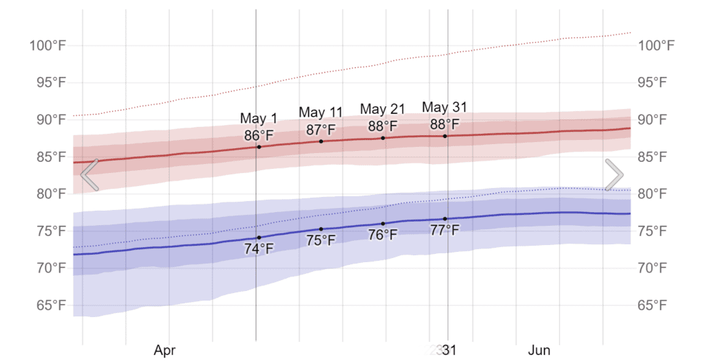 Average High and Low Temperature in May in Cancún