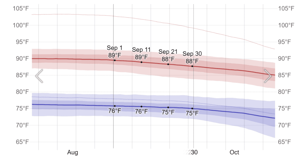 Average High and Low Temperature in September in Cancún