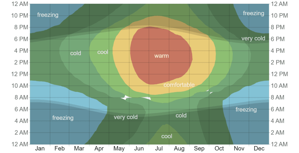 Average Hourly Temperature in Grand Canyon National Park