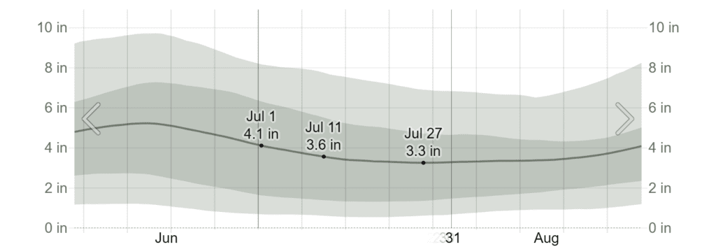 Average Monthly Rainfall in July in Cancún