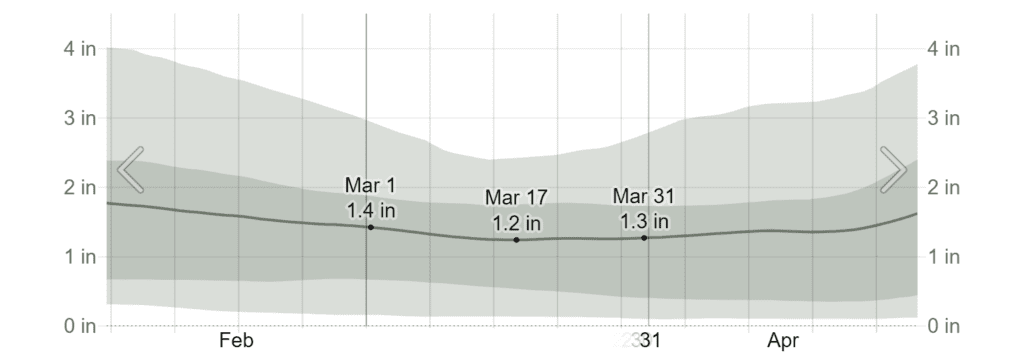 Average Monthly Rainfall in March in Cancún 2x