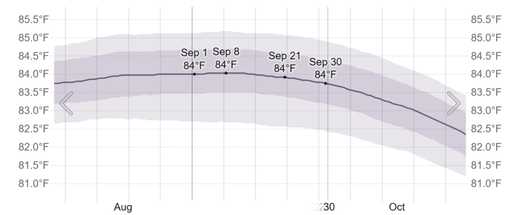 Average Water Temperature in September in Cancún