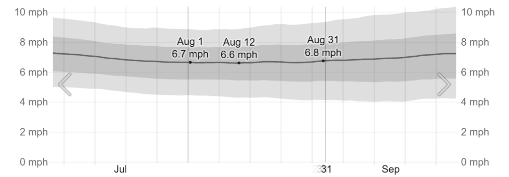 Average Wind Speed in August in Cancún