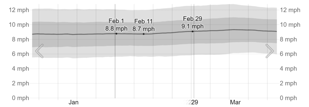  graph of Average Wind Speed in February in Cancún