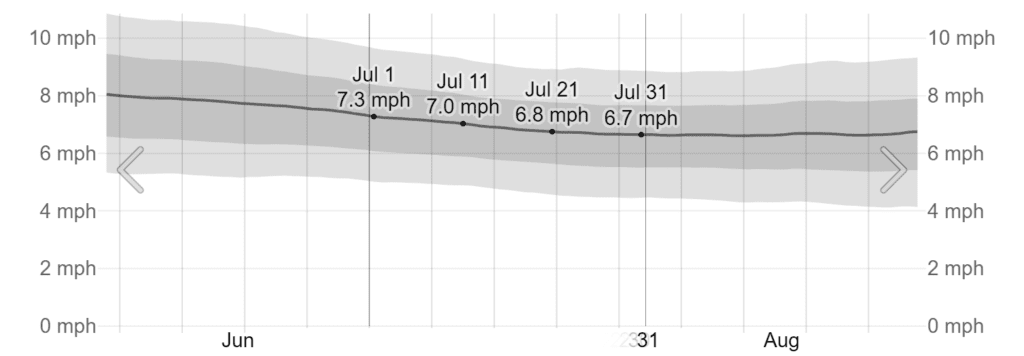 Average Wind Speed in July in Cancún