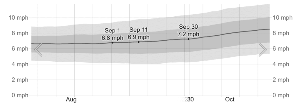 Average Wind Speed in September in Cancún