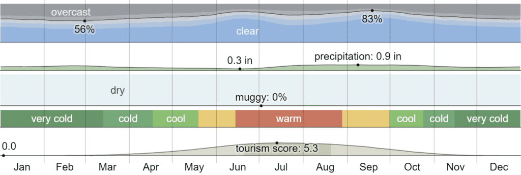 Climate in Bryce Canyon National Park