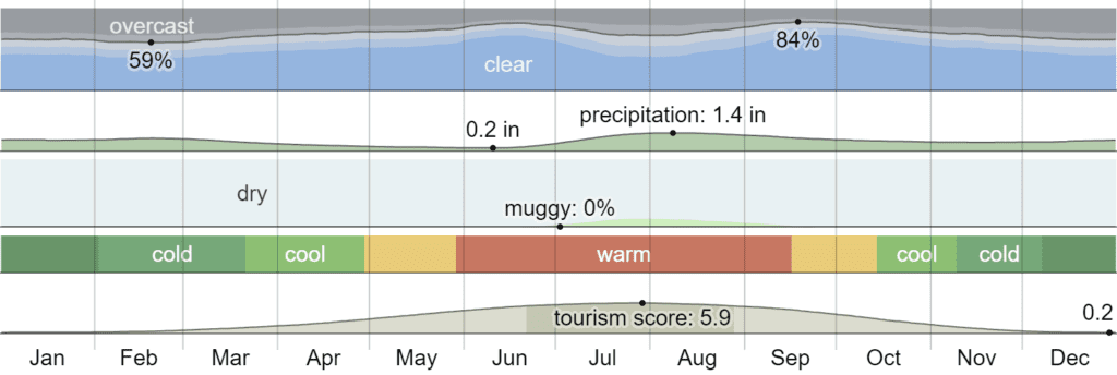 Climate in Grand Canyon National Park 