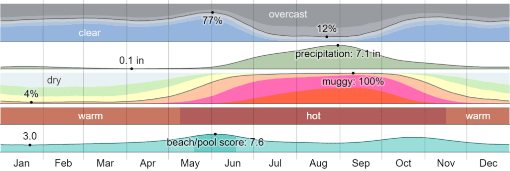 Climate in Mazatlán