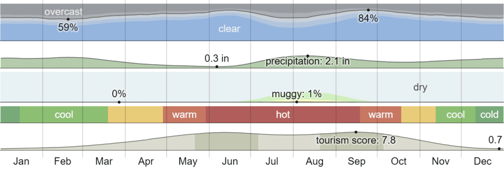 Climate in Sedona