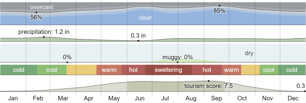 Climate in Zion National Park