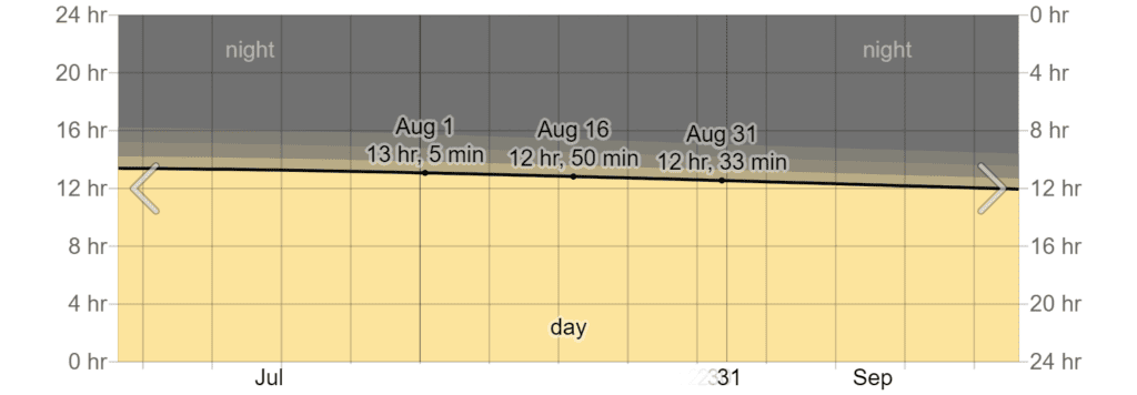 Hours of Daylight and Twilight in August in Cancún