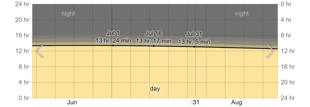 Hours of Daylight and Twilight in July in Cancún
