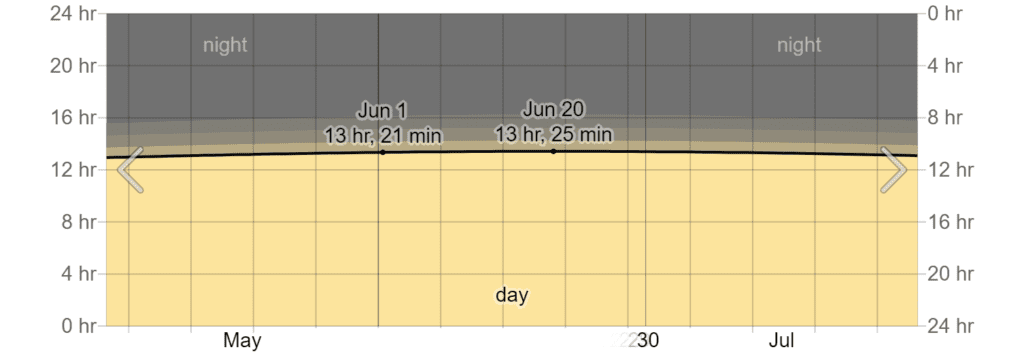 Hours of Daylight and Twilight in June in Cancún