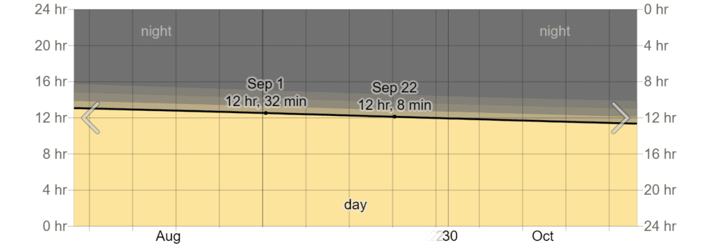 Hours of Daylight and Twilight in September in Cancún