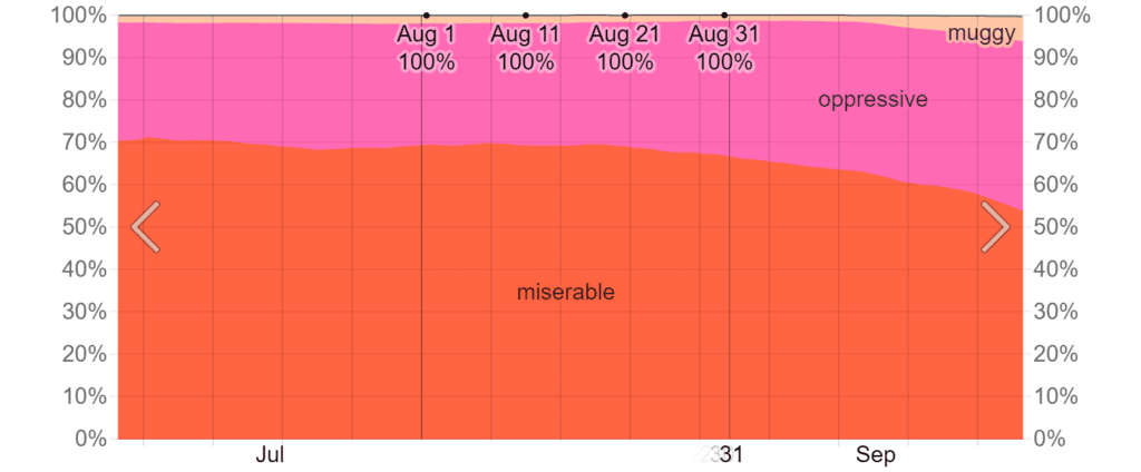 Humidity Comfort Levels in August in Cancún