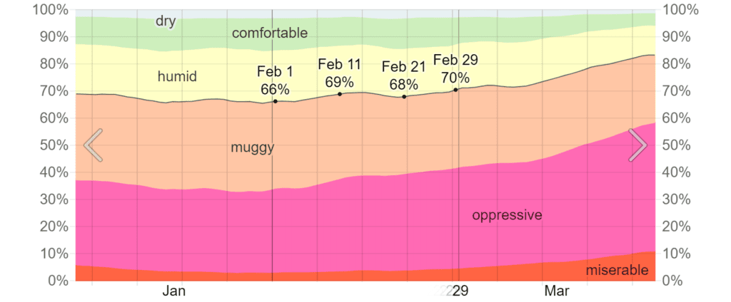  graph Humidity Comfort Levels in February in Cancún