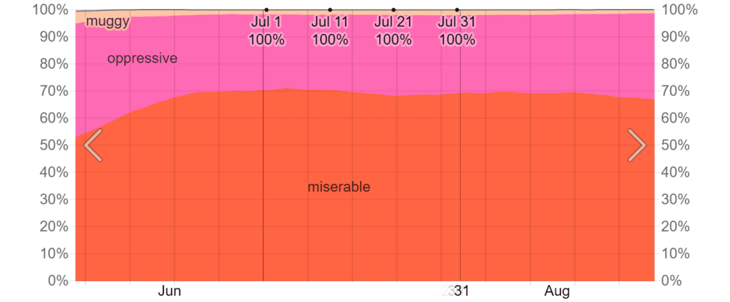 Humidity Comfort Levels in July in Cancún