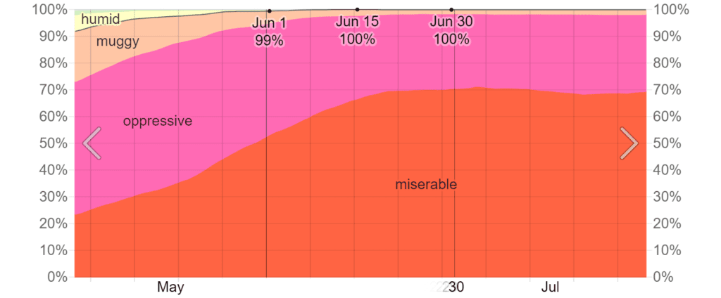 Humidity Comfort Levels in June in Cancún