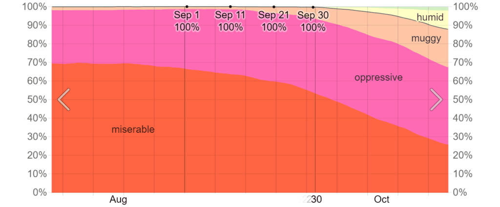 Humidity Comfort Levels in September in Cancún