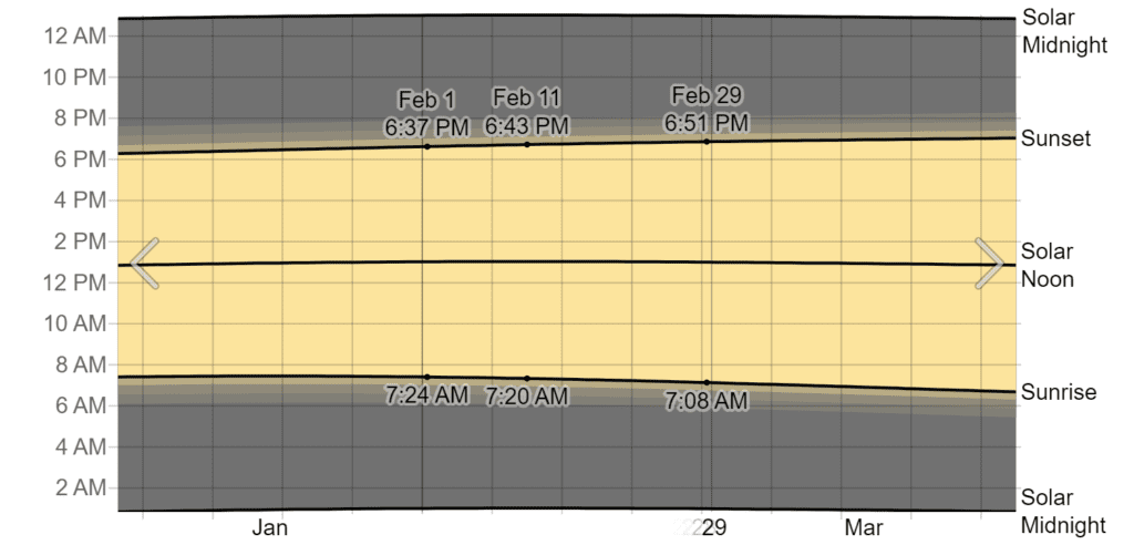 graph of Sunrise & Sunset with Twilight in February in Cancún