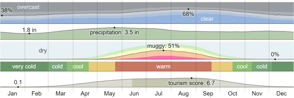 Climate in Columbus