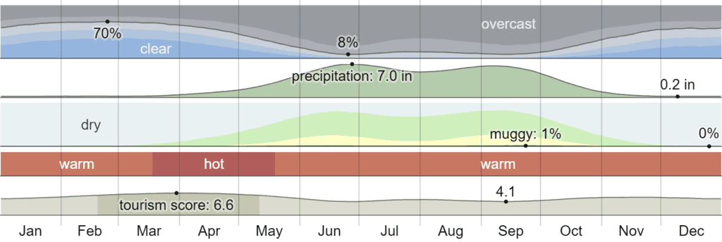 Climate in Oaxaca