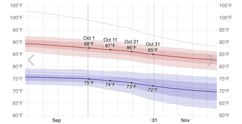 Average High and Low Temperature in October in Cancún