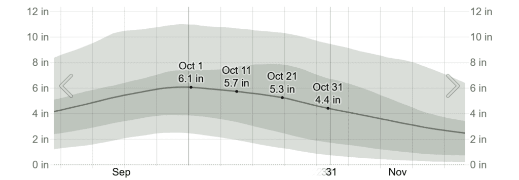 Average Monthly Rainfall in October in Cancún