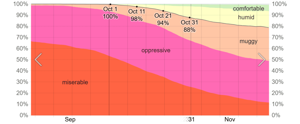 Humidity Comfort Levels in October in Cancún